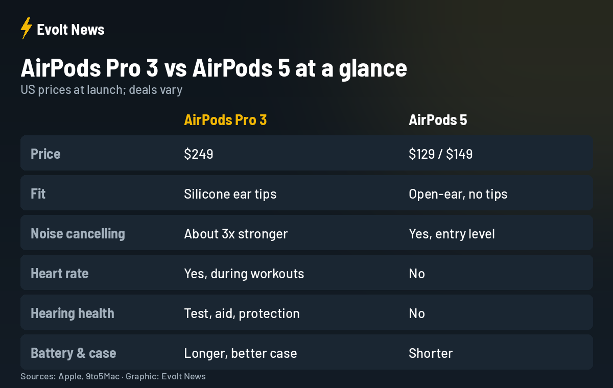 AirPods Pro 3 vs AirPods 5 comparison table: price, fit, noise cancelling, health