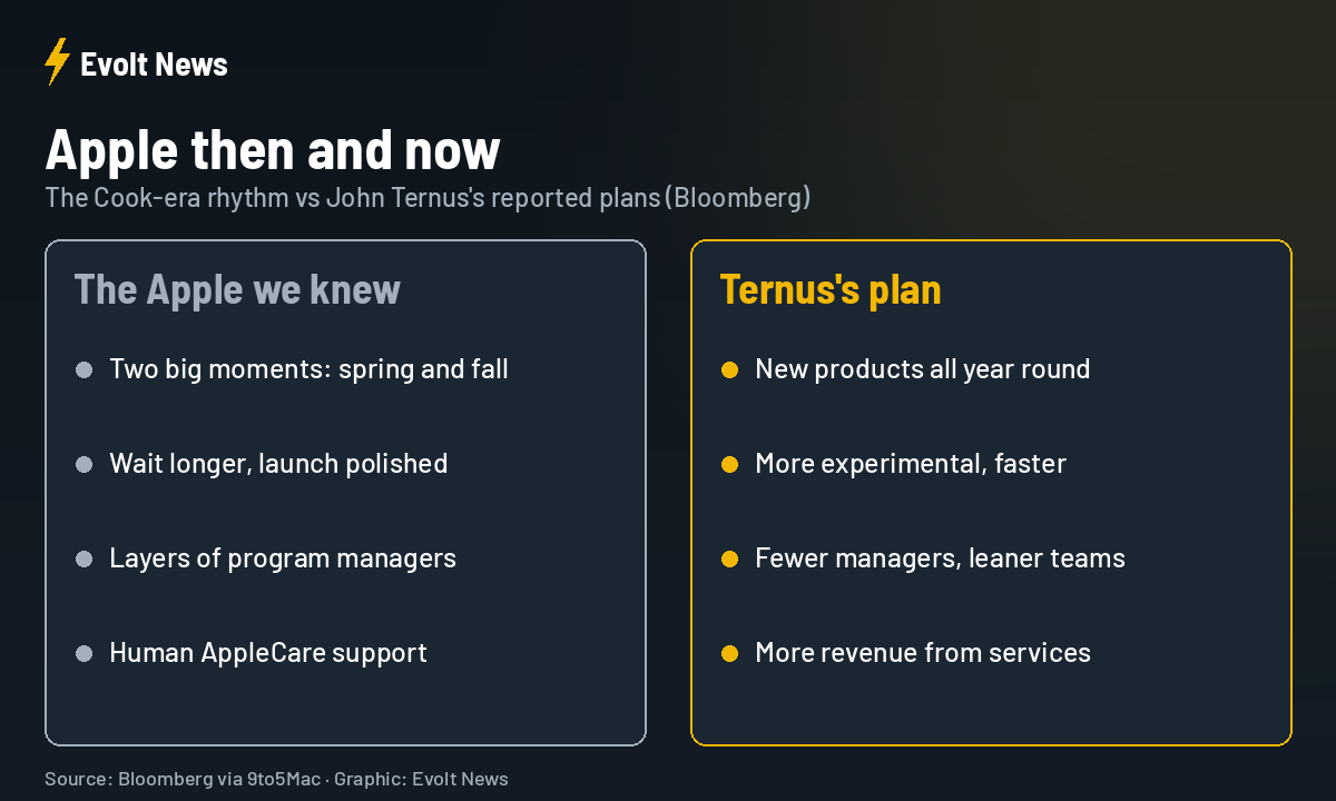 Apple John Ternus strategy compared with the Tim Cook era