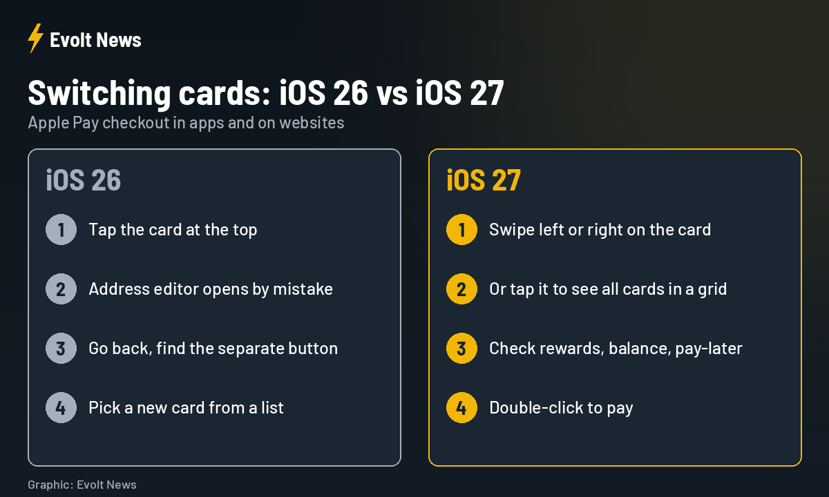 iOS 27 Apple Pay checkout compared with iOS 26 card switching