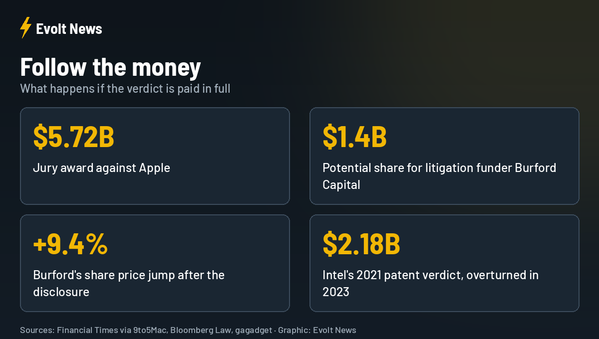 Apple Taptic Engine patent verdict money: $5.72B award and Burford Capital share