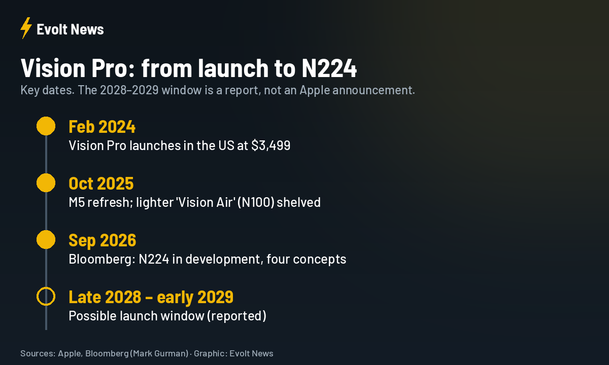 Apple Vision Pro timeline from 2024 launch to lighter Vision Pro project N224