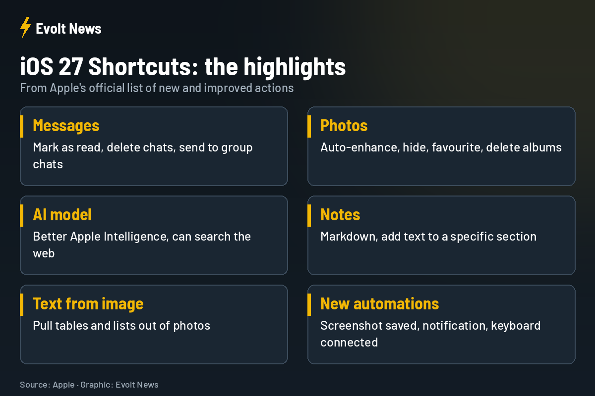 iOS 27 Shortcuts new actions highlights: Messages, Photos, AI, Notes