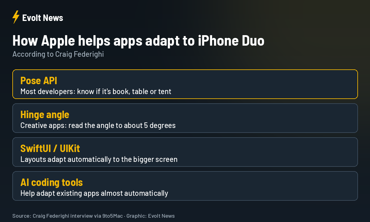 How iPhone Duo apps adapt: pose API, hinge angle, SwiftUI and AI coding tools