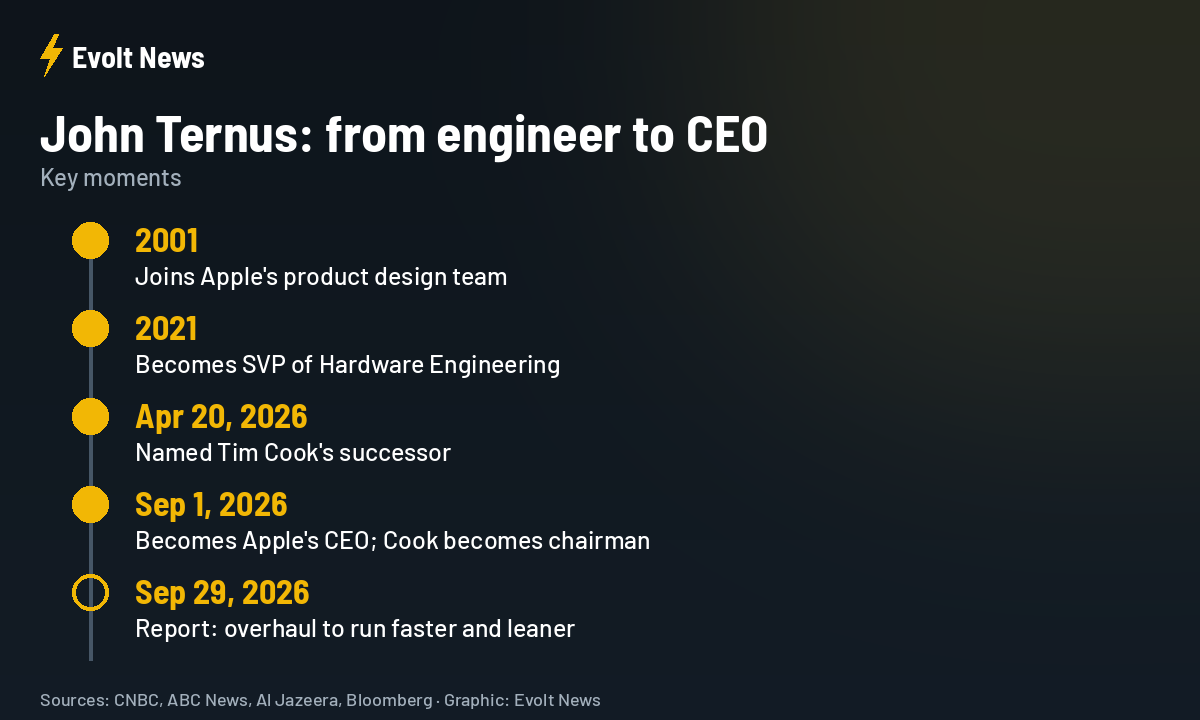 John Ternus Apple CEO timeline from 2001 to 2026