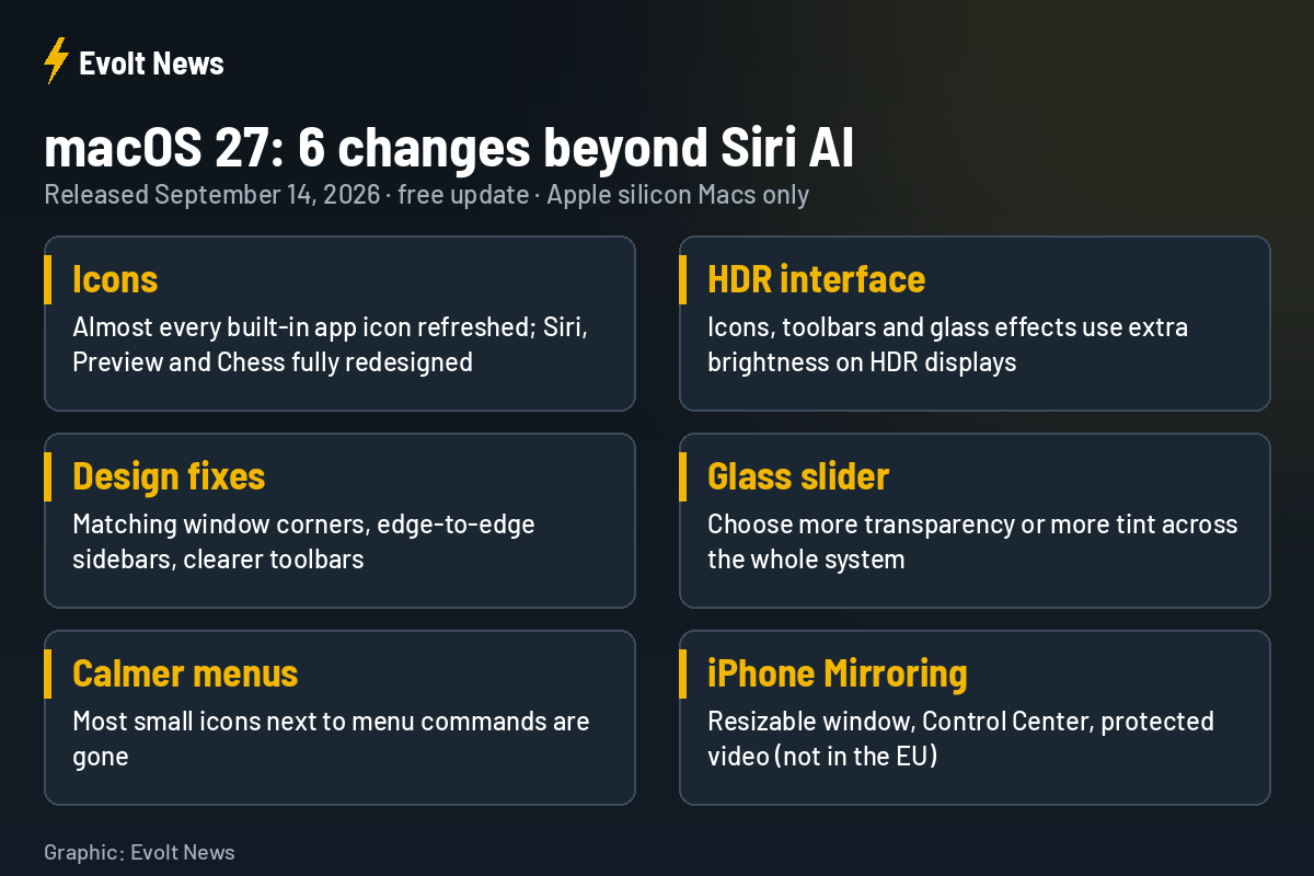 macOS 27 top features beyond Siri AI: icons, HDR, design fixes, glass slider, menus, iPhone Mirroring