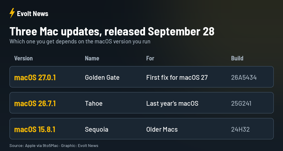 macOS 27.0.1, Tahoe 26.7.1 and Sequoia 15.8.1 update overview