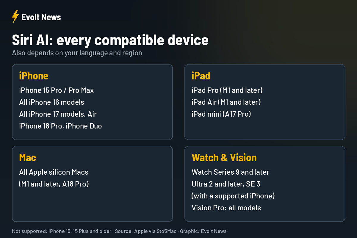 Siri AI compatible devices list: iPhone, iPad, Mac, Apple Watch, Vision Pro