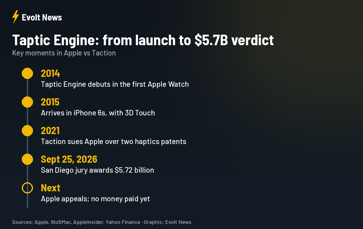 Apple Taptic Engine patent verdict timeline from 2014 to 2026