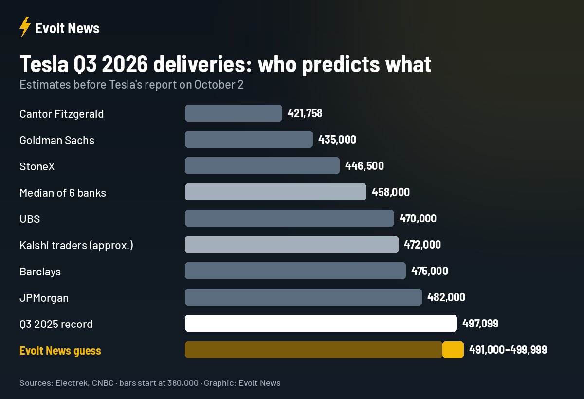 Tesla Q3 2026 deliveries estimates from banks, Kalshi and Evolt News