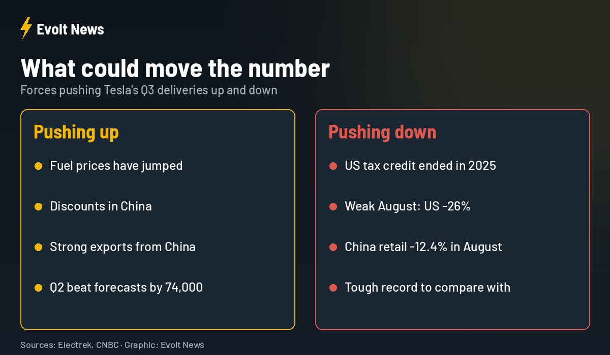 Factors affecting Tesla Q3 2026 deliveries: fuel prices, China, tax credit